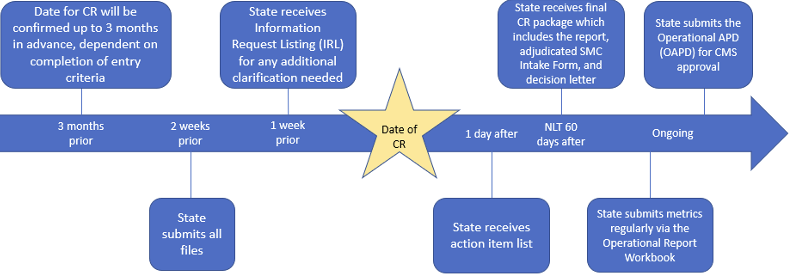 A timeline of events leading up to the Certification Review and post-review