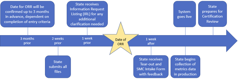 A timeline of events leading up to the Operational Readiness Review and post-review