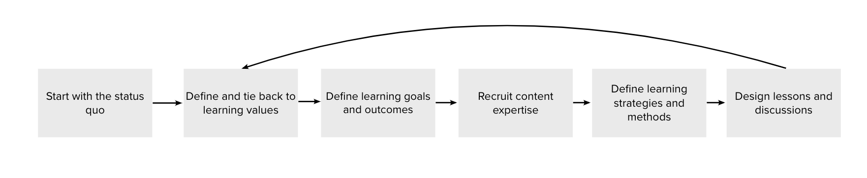a diagram showing the flow and cyclical nature of the instructional design process (described in detail in the content below)